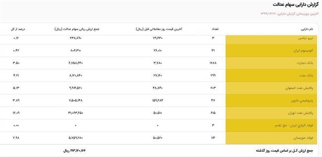 ارزش برگه 532 هزار تومانی سهام عدالت اولین روز هفته چقدر شد؟