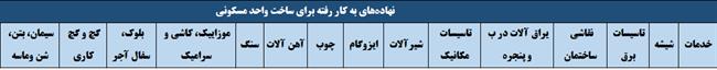 نقش مصالح ساختمانی در افزایش قیمت مسکن چقدر است؟