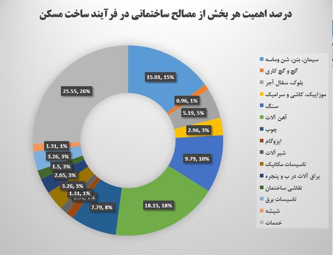 نقش مصالح ساختمانی در افزایش قیمت مسکن چقدر است؟