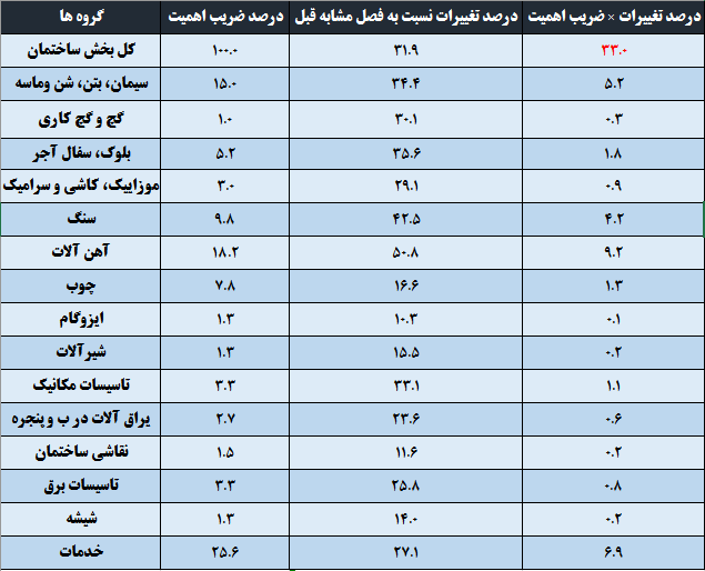 نقش مصالح ساختمانی در افزایش قیمت مسکن چقدر است؟