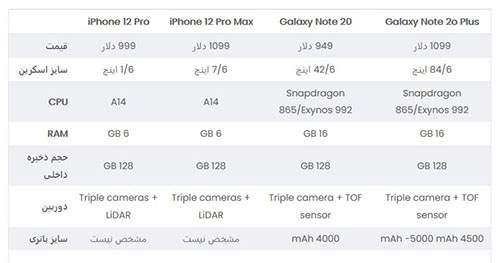 گلکسی نوت 20 چگونه می‌تواند آیفون 12 را شکست دهد؟