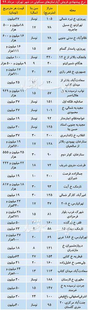 تازه‌ترین قیمت آپارتمان مسکونی در تهران