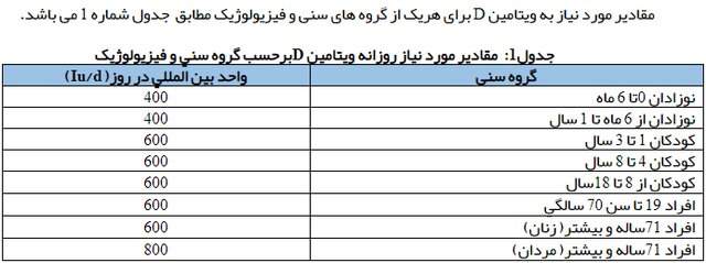 میزانِ مصرفیِ ویتامین D در سنین مختلف