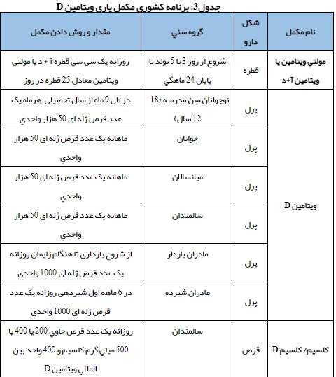 میزانِ مصرفیِ ویتامین D در سنین مختلف