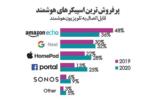 اسپیکر هوشمند؛ برنده دوران کرونا