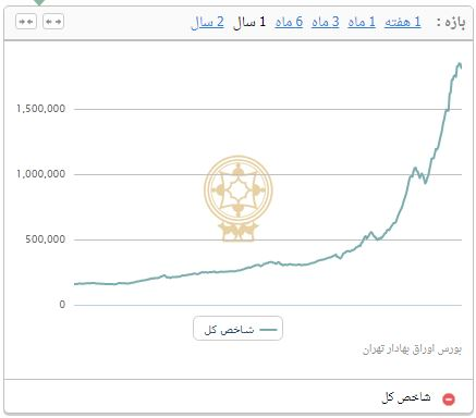 ریزش 68 هزار واحدی شاخص بورس تهران