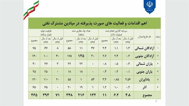 زنگنه:صادرات فرآورده‌های نفتی 4 برابر شد