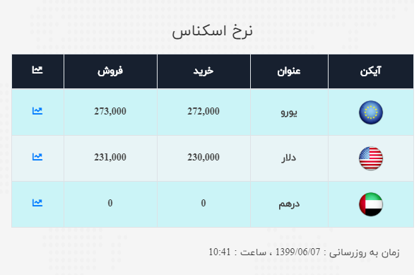 نرخ ارز آزاد در 7 شهریور