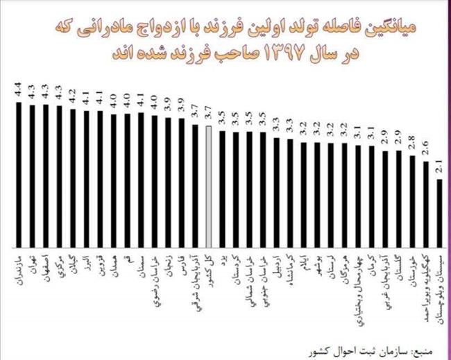 درکدام استان فاصله ازدواج تا نخستین فرزندآوری بالاست؟!