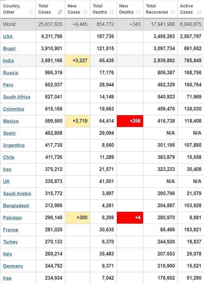 آخرین آمار جهانی کرونا/ ابتلای 48000 هندی +جدول تغییرات