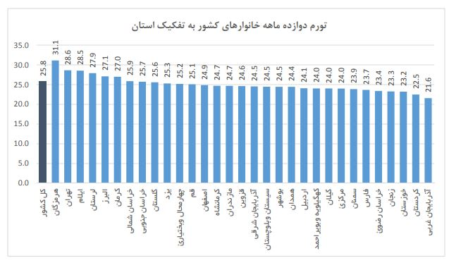 نرخ تورم کل کشور در مرداد ماه ٩٩اعلام شد