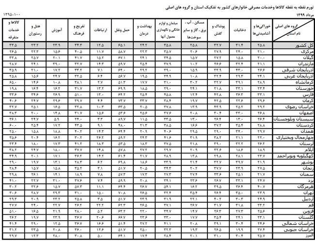 نرخ تورم کل کشور در مرداد ماه ٩٩اعلام شد