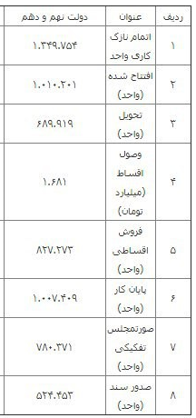 طرح مسکن مهر با چه پیشرفتی به دولت روحانی رسید؟