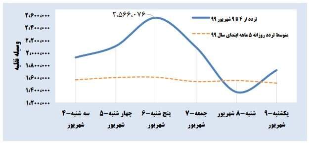 رکودشکنی سفرهای امسال/ کدام استان‌ها بیشترین مسافر را داشتند؟