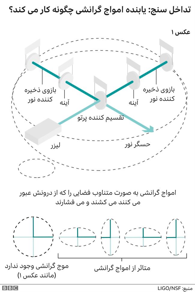 موج کیهانی، حسگر‌ها را در زمین به لرزه درآورد