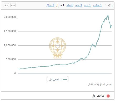 ریزش 40 هزار و 570 هزار واحدی شاخص بورس