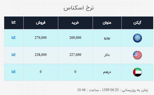 نرخ خرید و فروش ارز و دلار آخر هفته چند؟