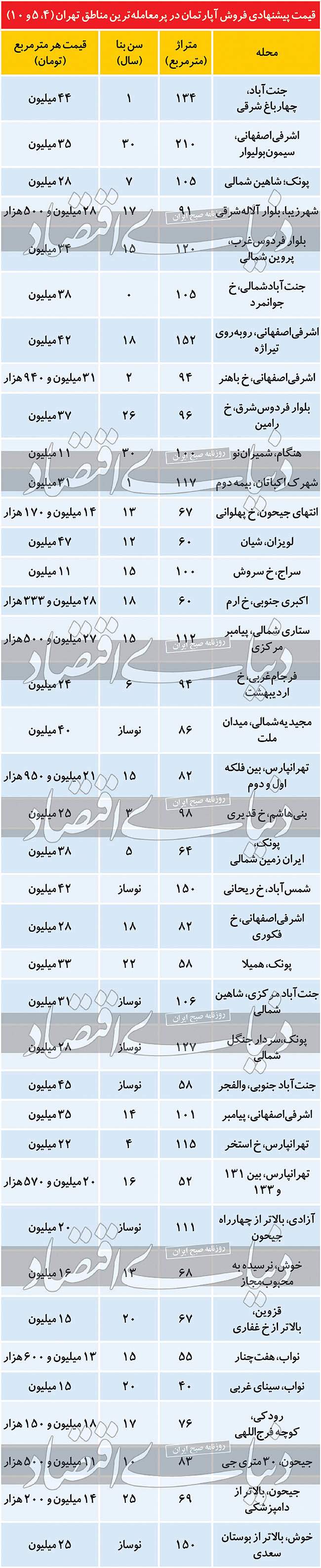 مظنه مسکن در پرتقاضاترین مناطق تهران