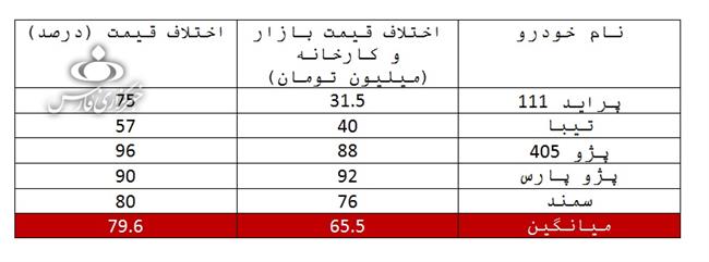 خرید هزار و 300 خودرو با 4 کارت بانکی! / اختلاف قیمت بازار و کارخانه چقدر شد؟