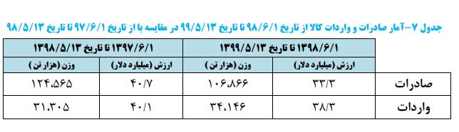 متوسط هزینه واردات و صادرات چقدر است؟+جدول