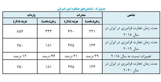 متوسط هزینه واردات و صادرات چقدر است؟+جدول