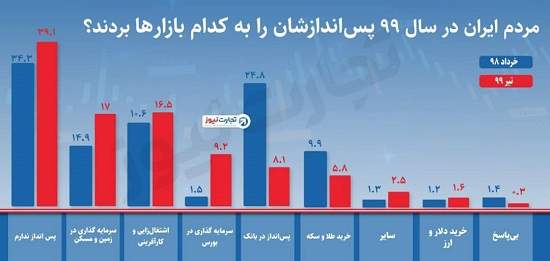 آمار عجیب درباره خانوار‌های ایرانی که توان پس‌انداز ندارند