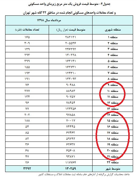 قیمت متری مسکن در کدام مناطق تهران تک رقمی است؟ +جدول