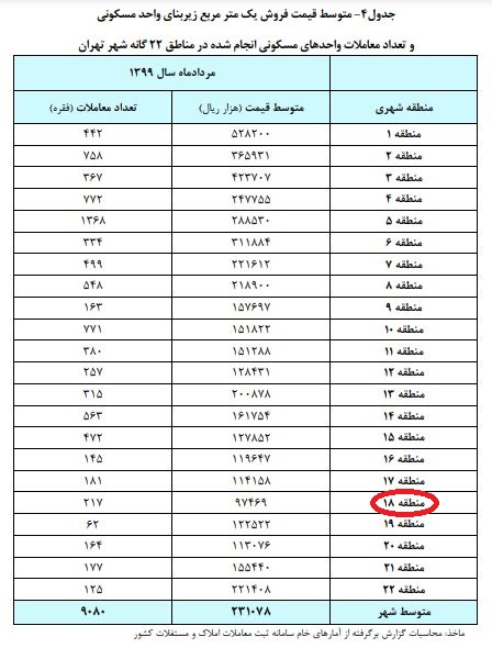 قیمت متری مسکن در کدام مناطق تهران تک رقمی است؟ +جدول