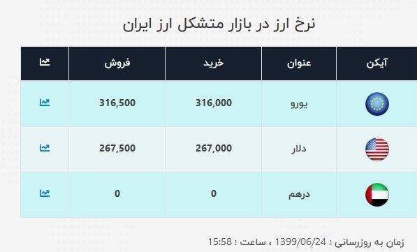 دلار 26 هزار و 750 تومان شد