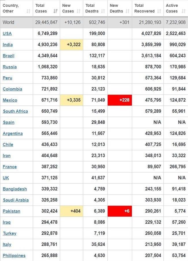 آخرین آمار جهانی کرونا/40000 آمریکایی دیروز کرونایی شدند