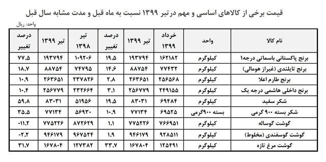 آمار گرانی قیمت برنج، گوشت و شکر در تیرماه