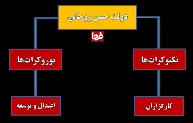 تولیدی ///// حلقه نیاوران چگونه از مجمع تشخیص به پاستور رسید؟/ اعتدال و توسعه بازوی بوروکراتیک حسن روحانی + نمودار