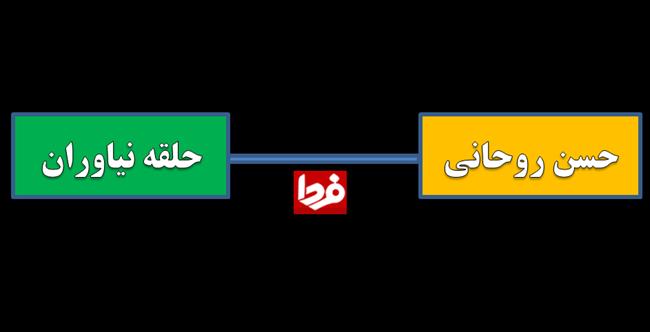 تولیدی ///// حلقه نیاوران چگونه از مجمع تشخیص به پاستور رسید؟/ اعتدال و توسعه بازوی بوروکراتیک حسن روحانی + نمودار