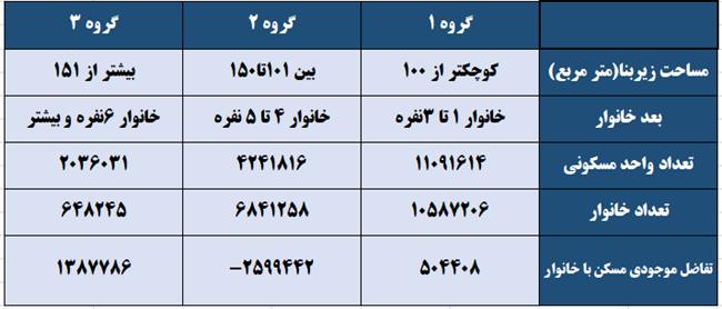 ساخت خانه‌های کوچک در دستور وزارت کشور