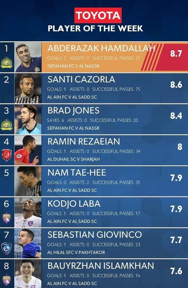 بازیکن ایرانی در میان بهترین بازیکنان هفته سوم لیگ قهرمانان آسیا
