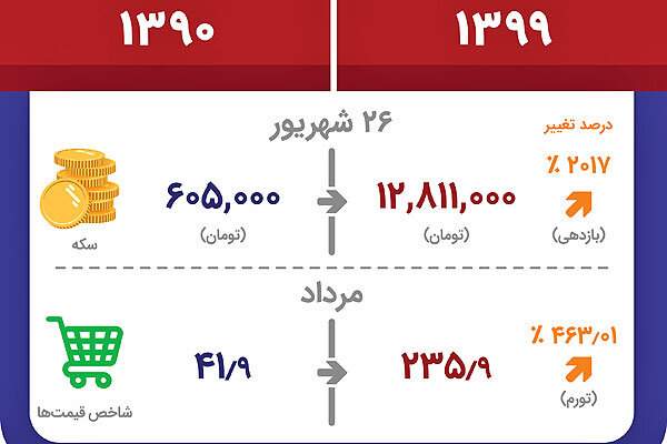 سکه در 10 سال گذشته چقدر رشد کرده است؟