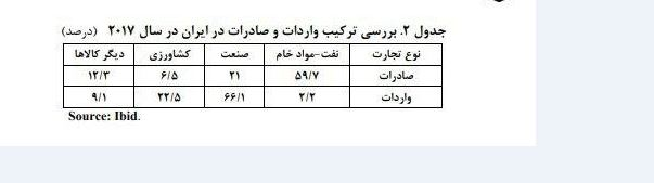 بزرگترین طرف‌های صادرات و واردات ایران + جدول