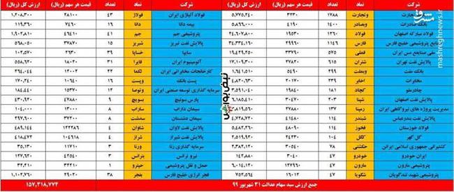 ارزش سهام عدالت و دارایکم چقدر شد؟ +جدول