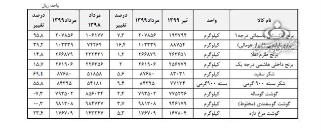 مرغ، برنج و شکر طی یک سال چقدر گران شد؟