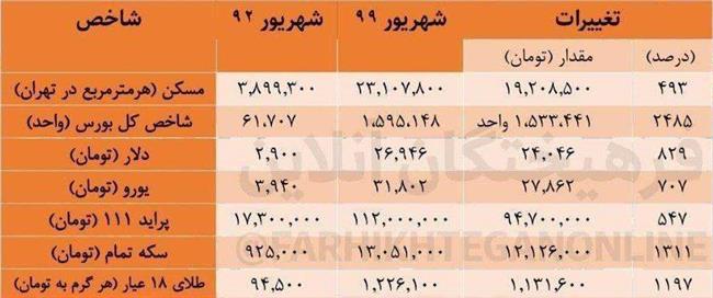 اقتصاد ایران در 8 سال گذشته به روایت آمار