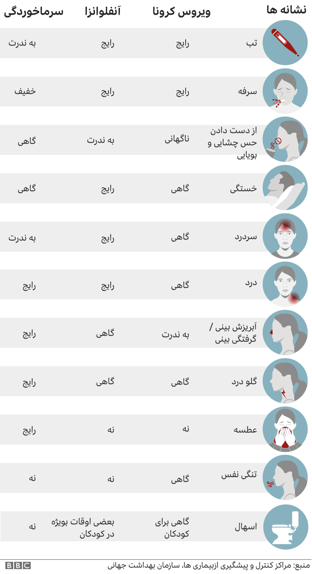 سرماخورده‌ام، آنفلوآنزا گرفته‌ام یا کرونا؟