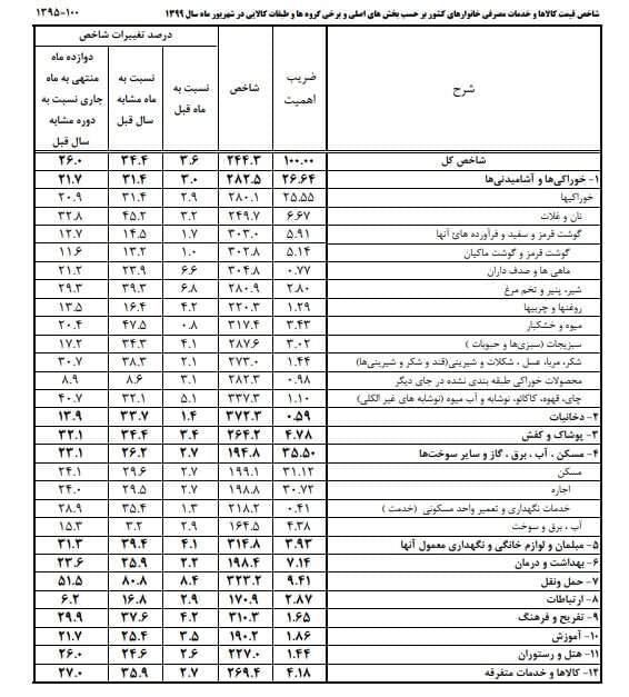 لبنیات یکماهه 7 درصد گران شد +جدول