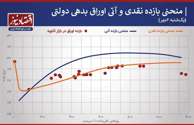 منحنی بازدهی اوراق بدهی