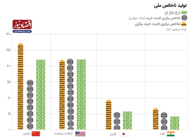 شاخص برابر قدرت بیگ مک