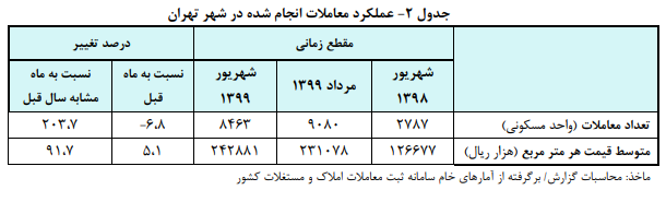 رکورد جدید در بازار مسکن؛ یک متر مربع خانه در تهران چند میلیون تومان شد؟