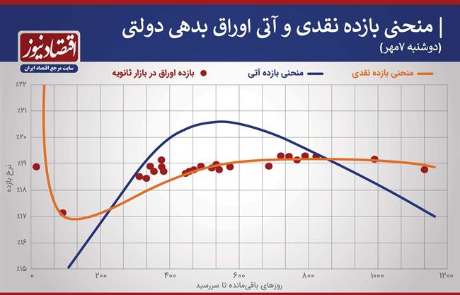 منحنی بازدهی اوراق دولتی 7 مهر99