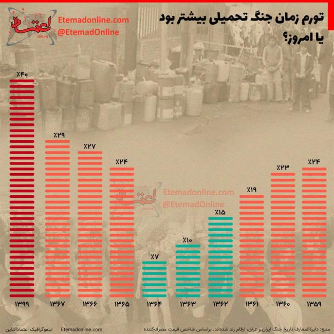 تورم زمان جنگ تحمیلی بیشتر بود یا امروز؟