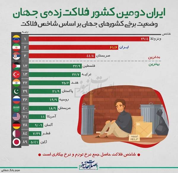 رتبه ایران در شاخص فلاکت در جهان +عکس
