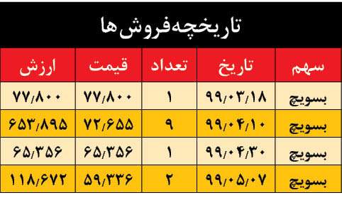 فاجعه مدیریتی دولت و بورس در آزادسازی سهام عدالت