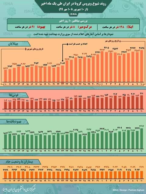 در هر ساعت چند ایرانی قربانی کرونا می شوند؟